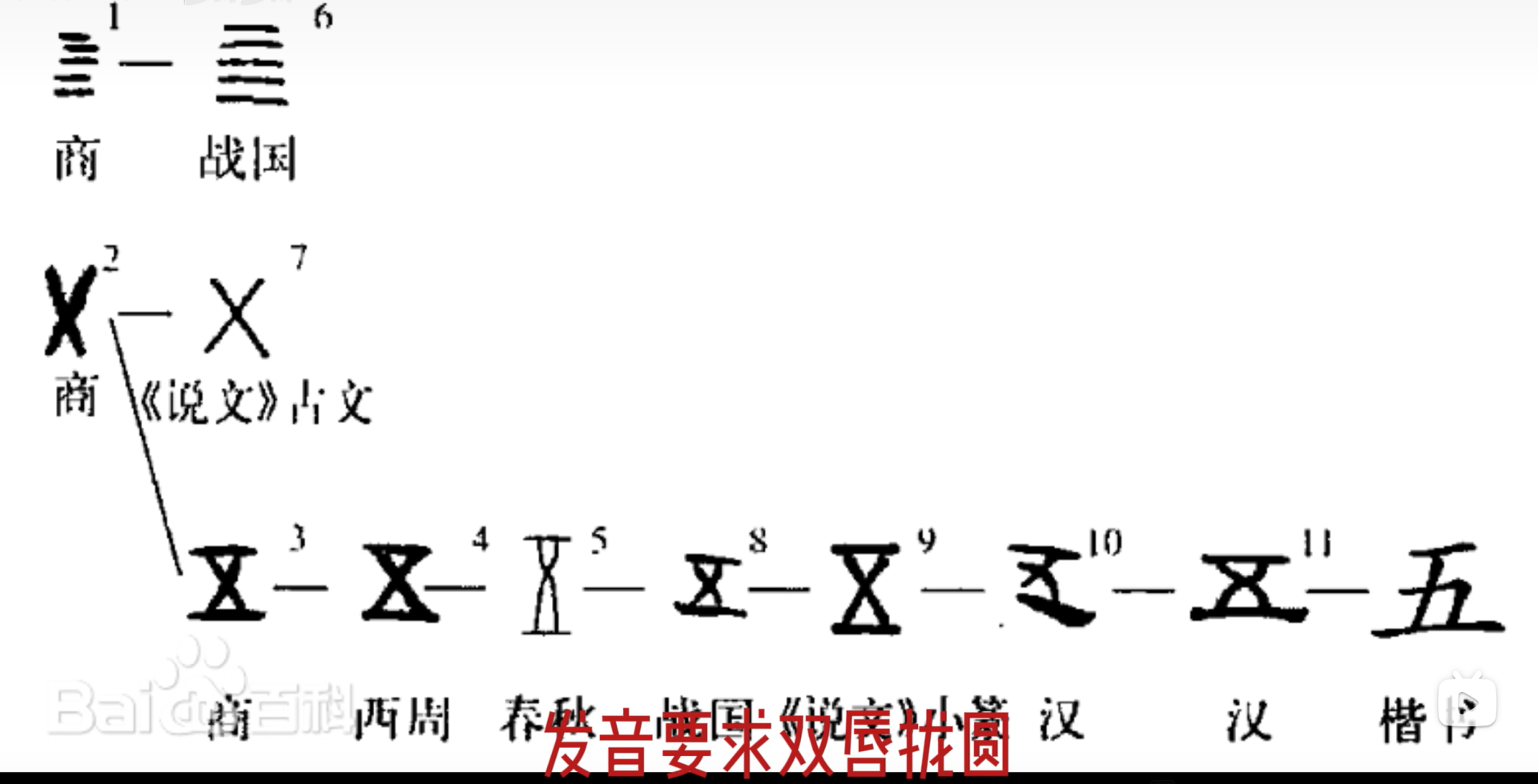 「商」字字形演变对照图，依次列出甲骨文、金文、战国、西汉、汉、楷书各时期的字形