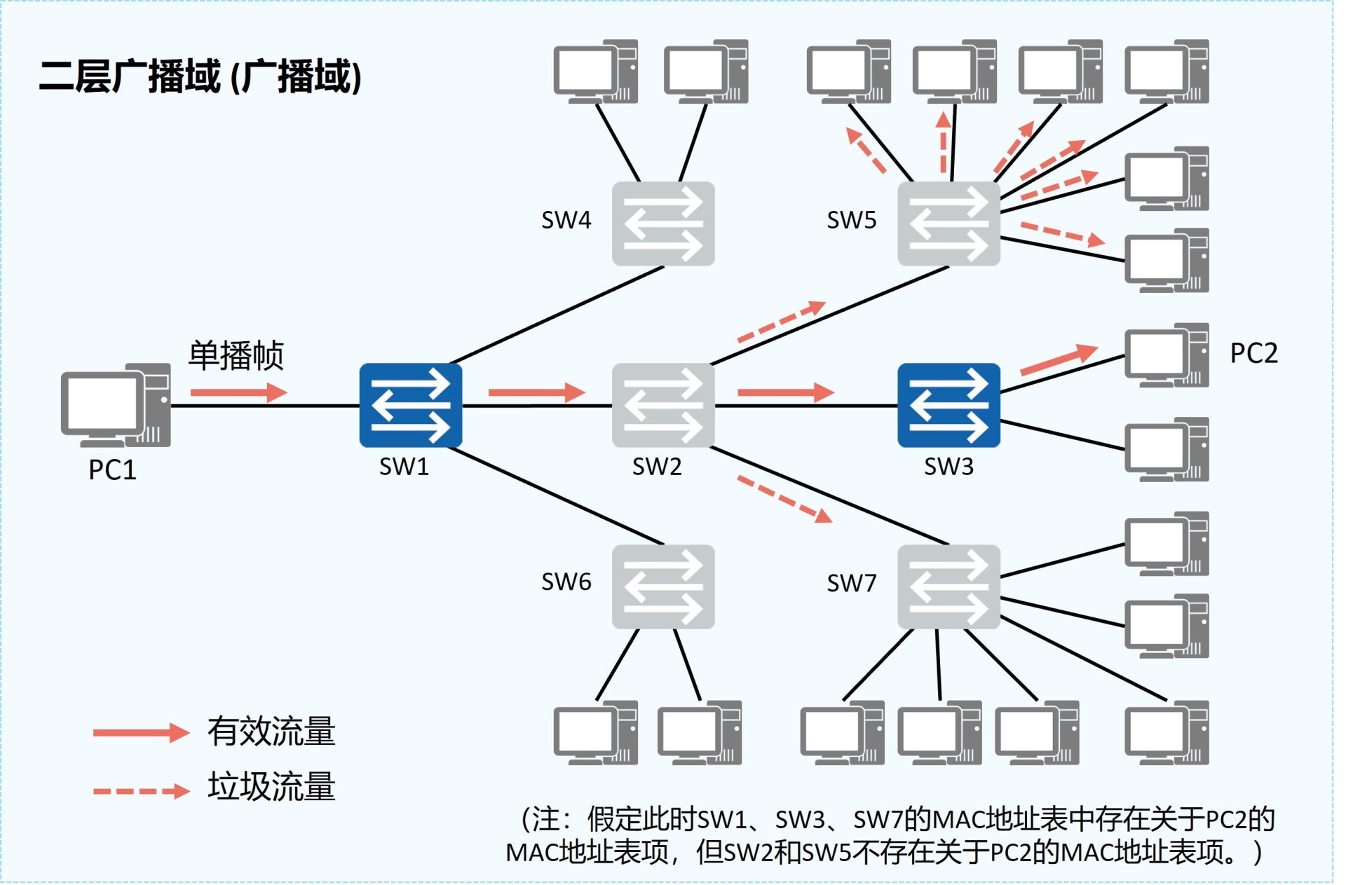 传统以太网的问题:广播帧与未知单播帧在整个广播域内泛洪