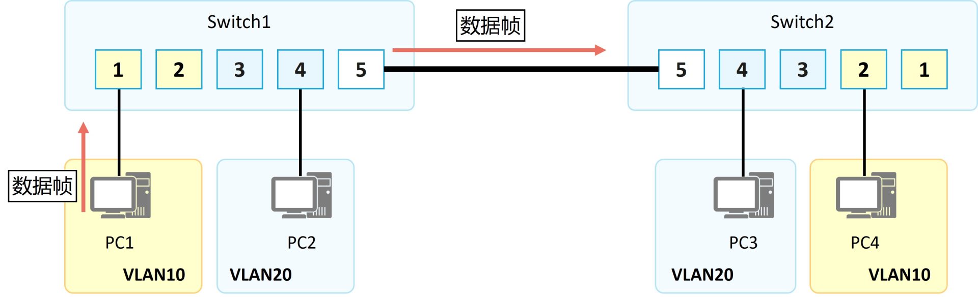 两台交换机互联时 VLAN 如何跨设备传递