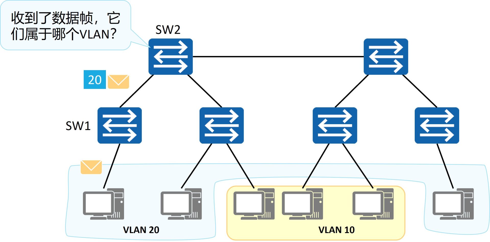 802.1Q VLAN 标签的 4 字节结构:TPID、PCP、DEI、VID