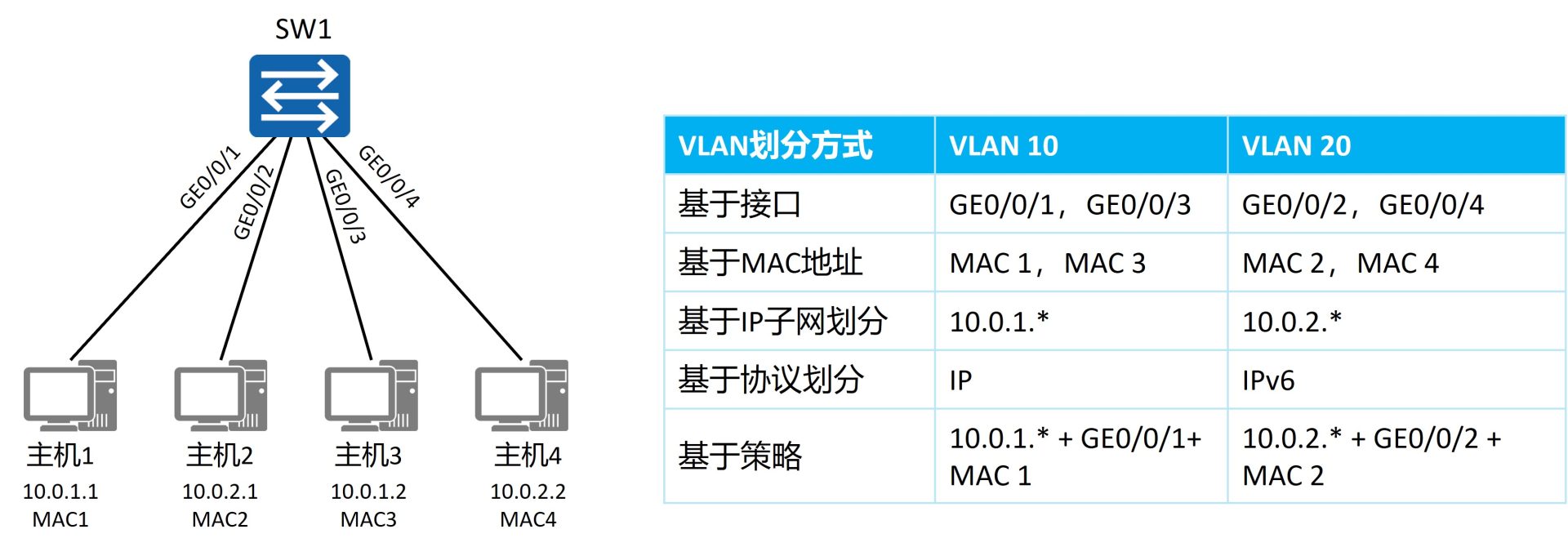 VLAN 的实现:跨交换机链路上为数据帧插入 802.1Q Tag