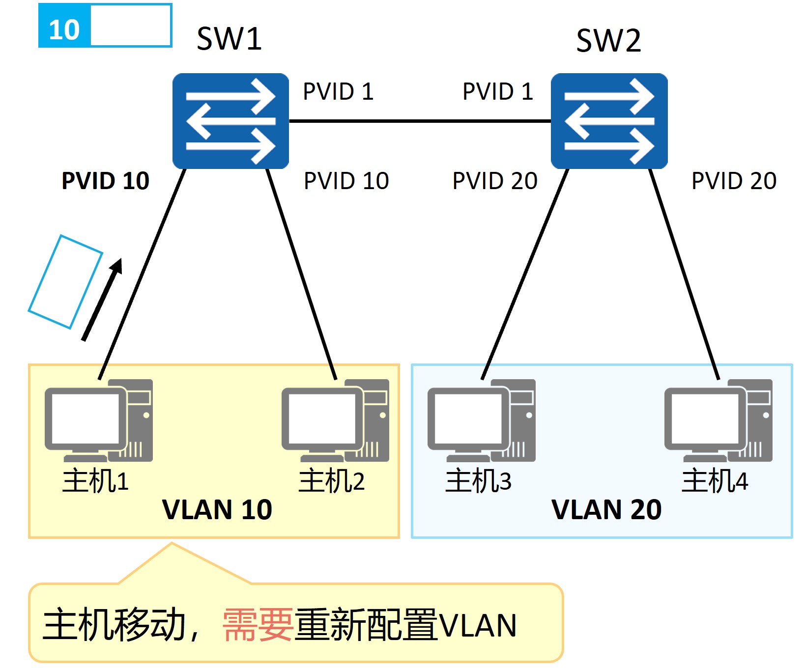 VLAN 的常见划分方式:基于接口、MAC 地址、IP 子网、协议、策略