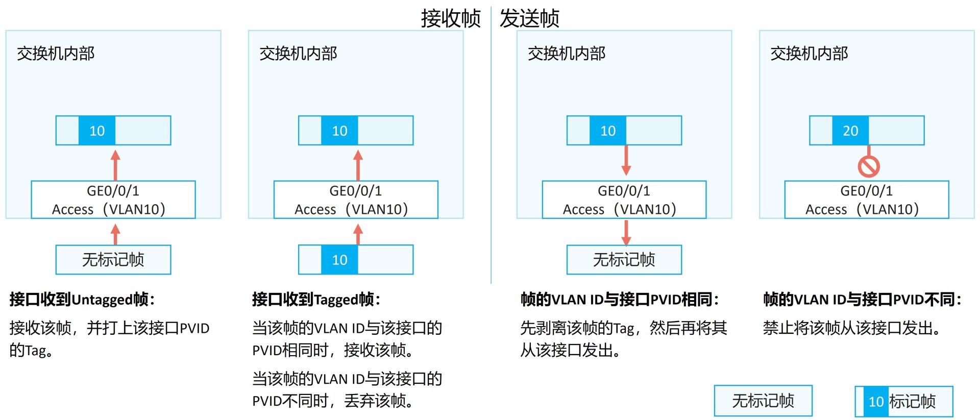 Access 接口的收发规则:接收 Untagged 帧打 PVID,发送时剥离标签