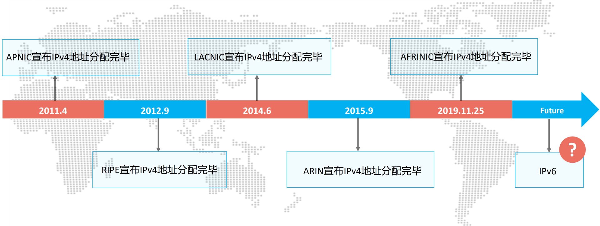 IPv4地址耗尽与IPv6演进背景示意图