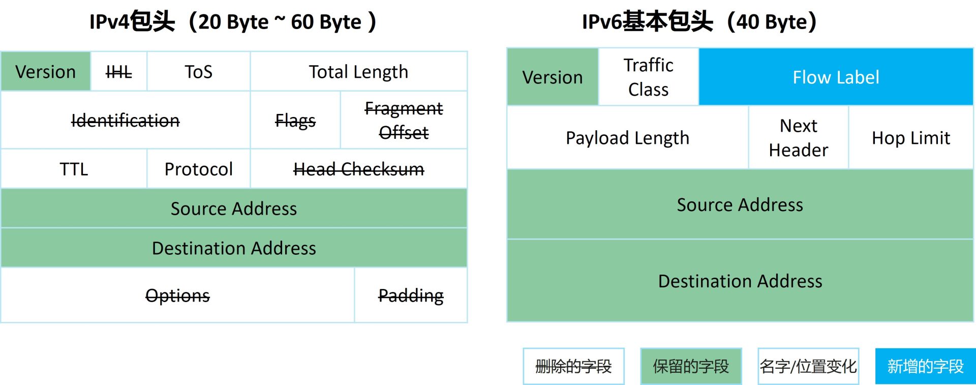 IPv6基本包头40字节固定字段结构示意图
