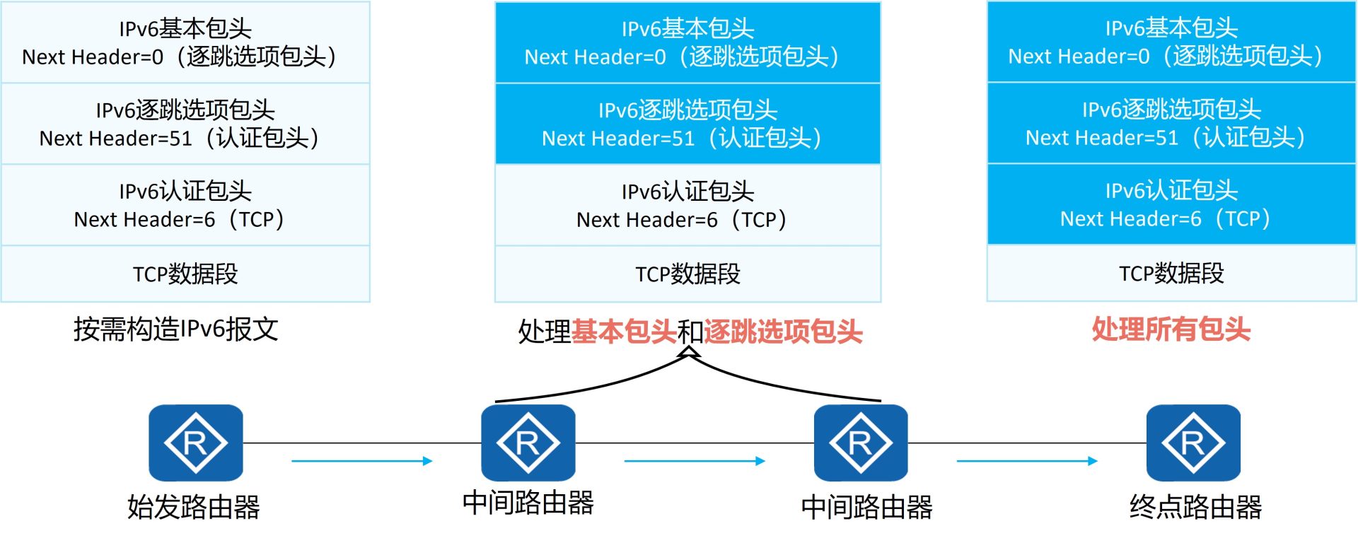 IPv6报文在源节点、转发节点与目的节点的处理流程