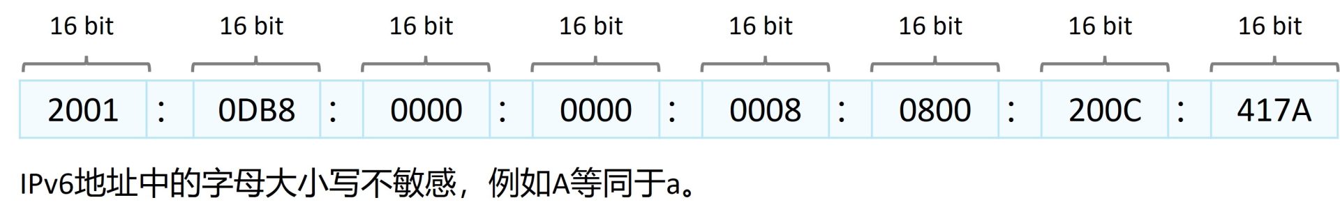 IPv6地址128位按冒号分为8段十六进制表示