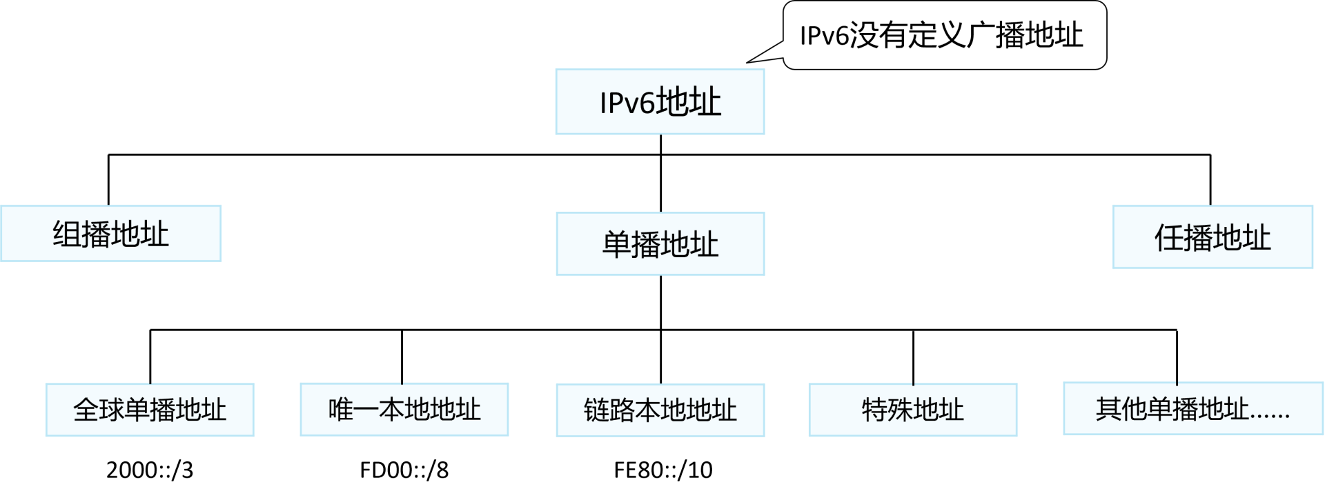 IPv6地址分类：单播、组播与任播地址前缀划分