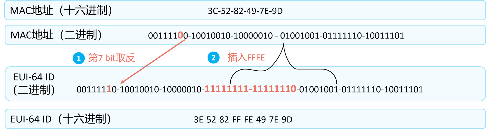 IEEE EUI-64规范由MAC地址生成IPv6接口标识的过程