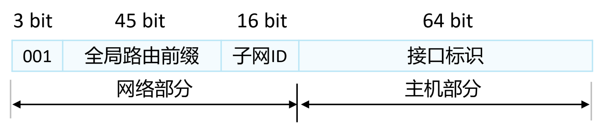 GUA全球单播地址由全局路由前缀、子网ID与接口标识组成