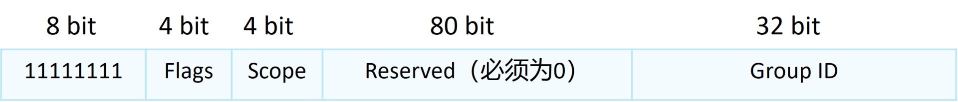 IPv6组播地址FF00::/8的标志位、范围与组ID结构