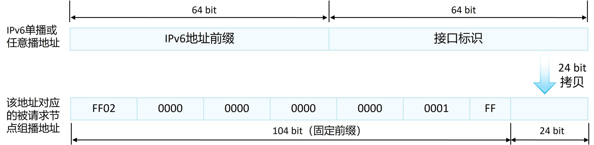 被请求节点组播地址FF02::1:FF00:0/104的生成规则