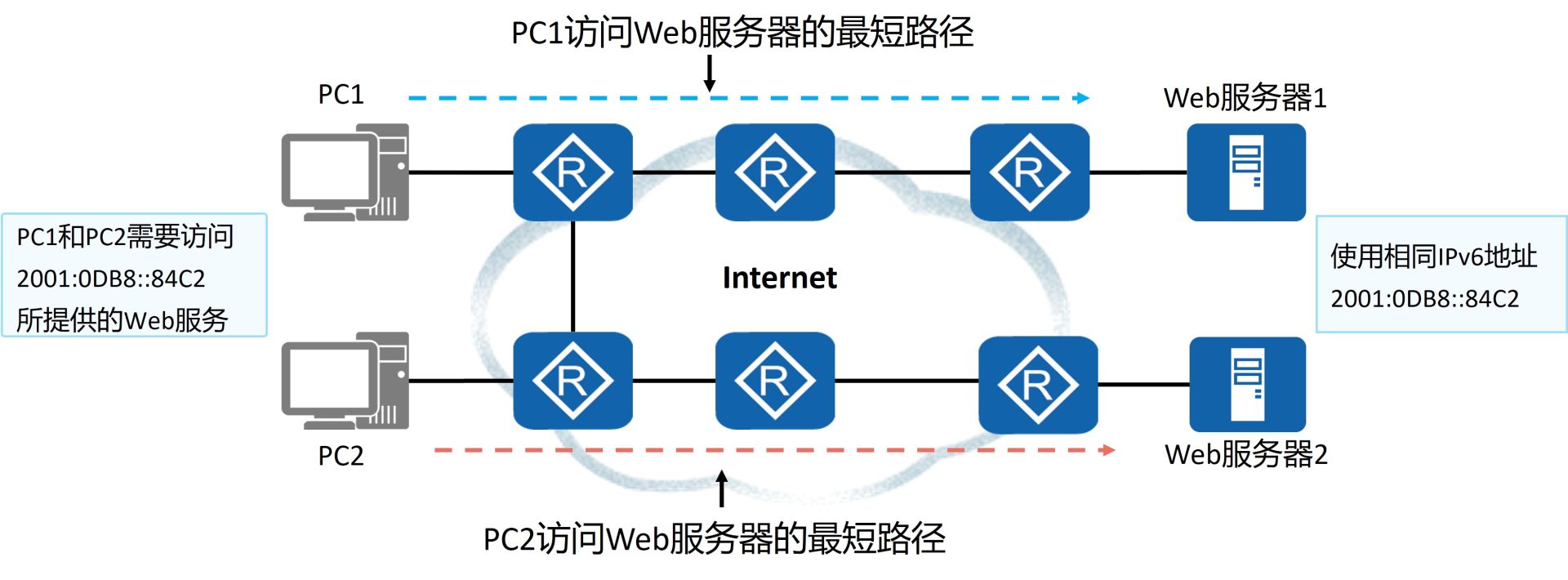 IPv6任播地址就近转发原理示意图