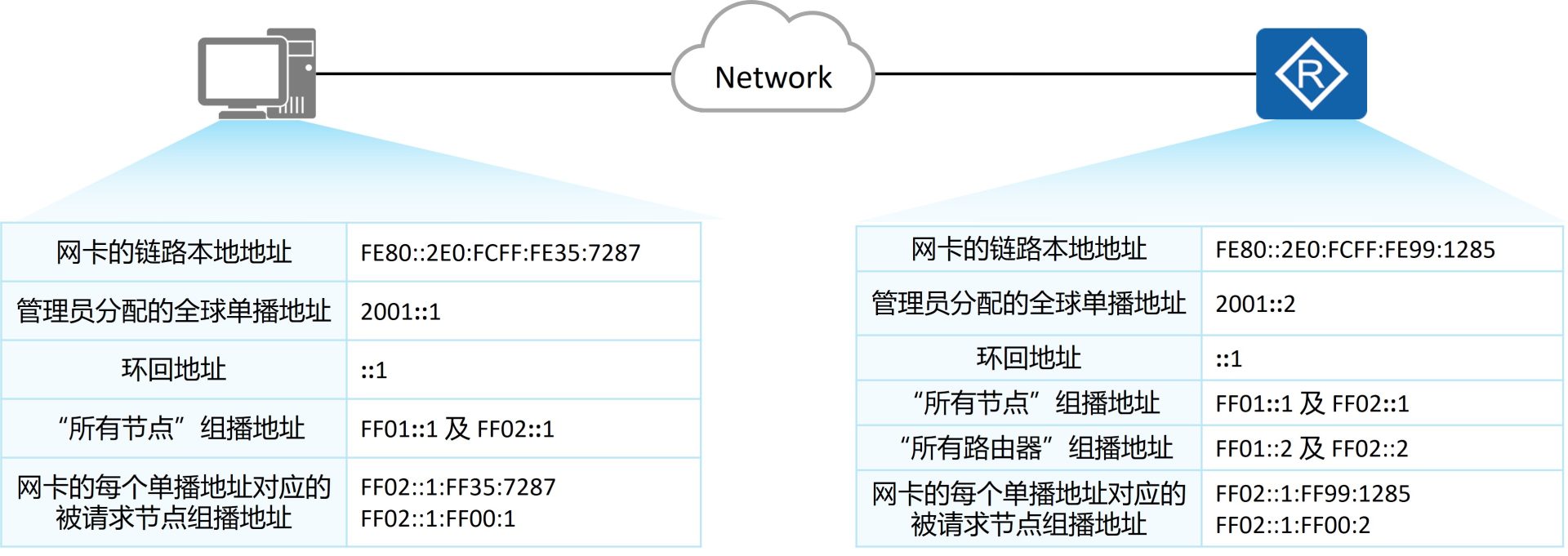主机与路由器上的IPv6单播地址和所加入的组播地址