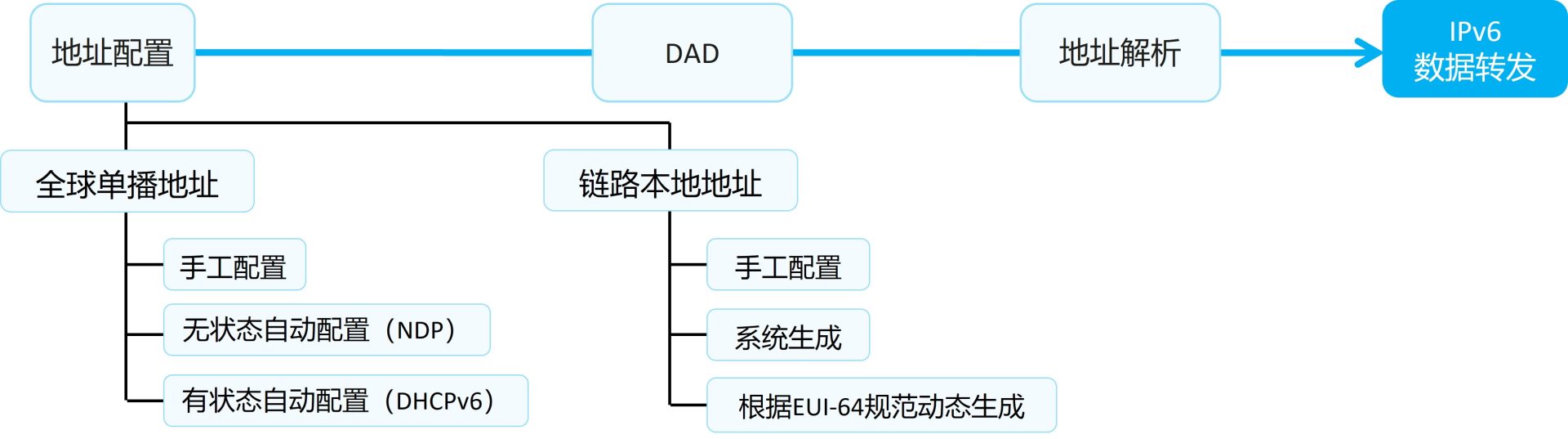 IPv6单播地址配置、DAD与地址解析三阶段流程