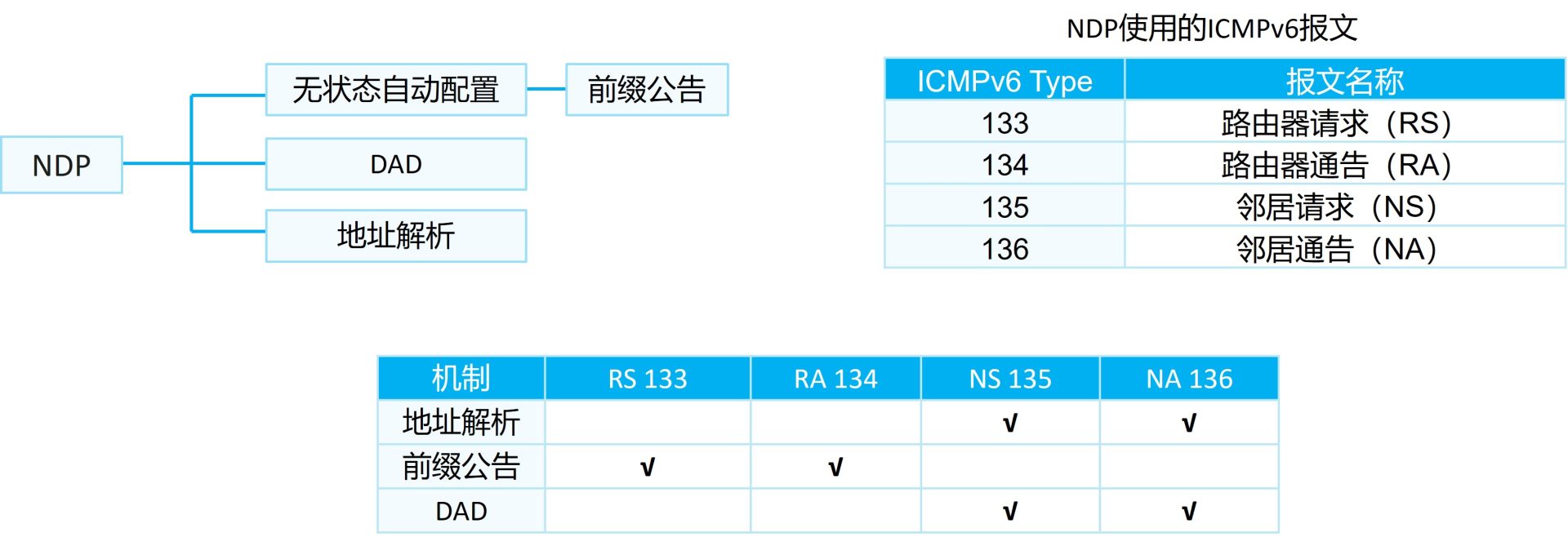 NDP邻居发现协议RS、RA、NS、NA、Redirect五类报文