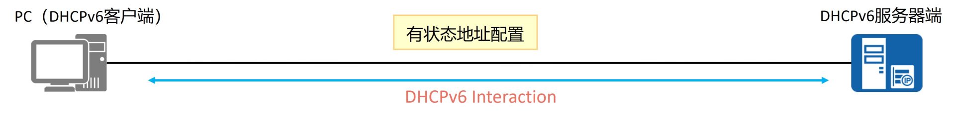 DHCPv6动态地址配置的报文交互流程