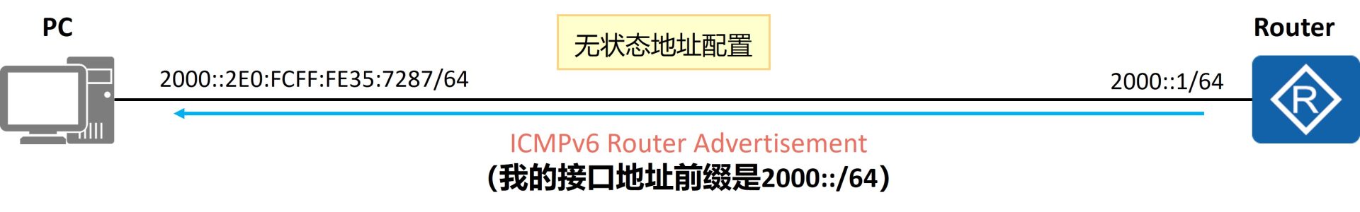 SLAAC无状态地址自动配置生成单播地址的过程