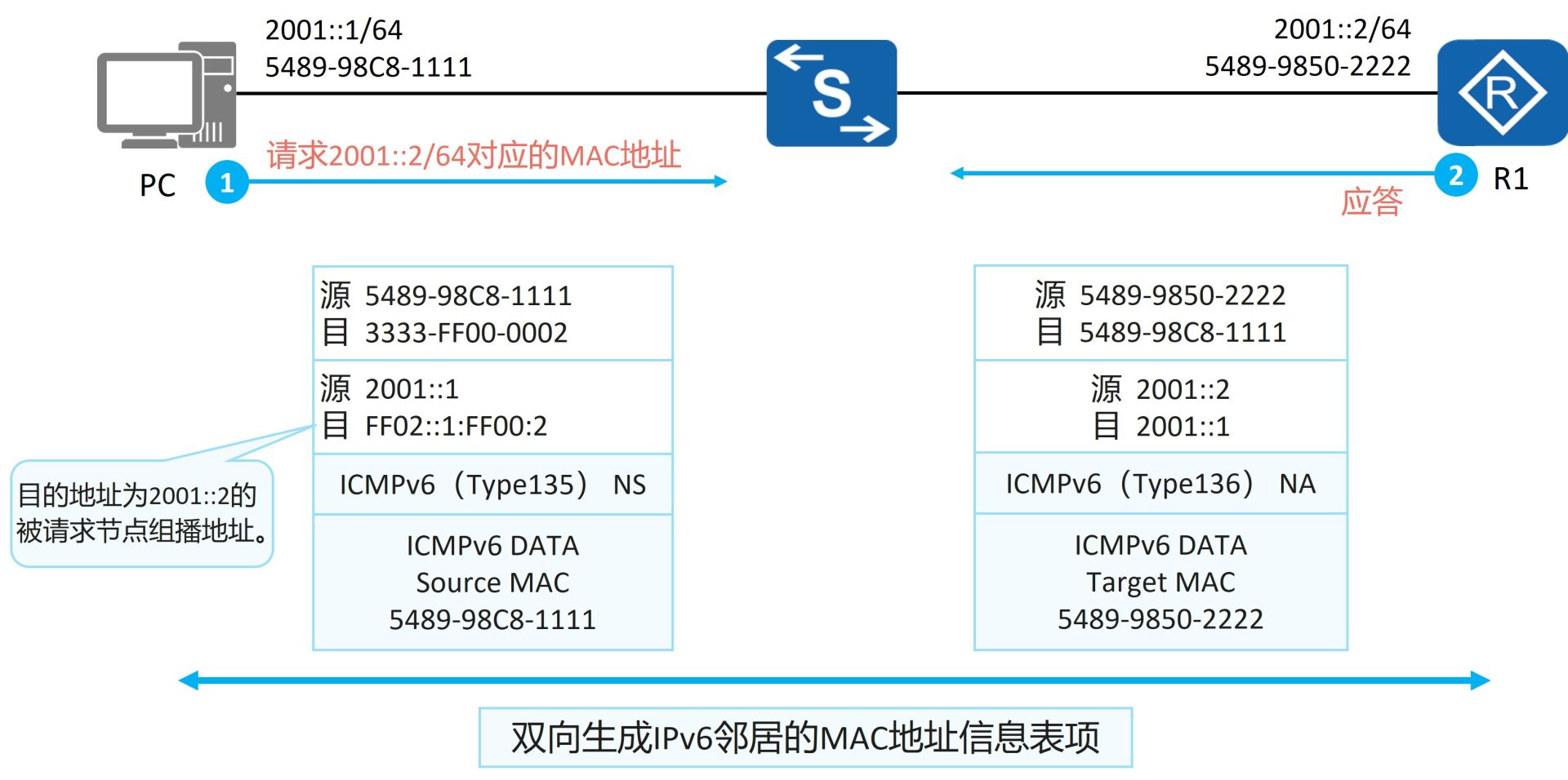 IPv6用NS与NA报文完成地址解析替代ARP
