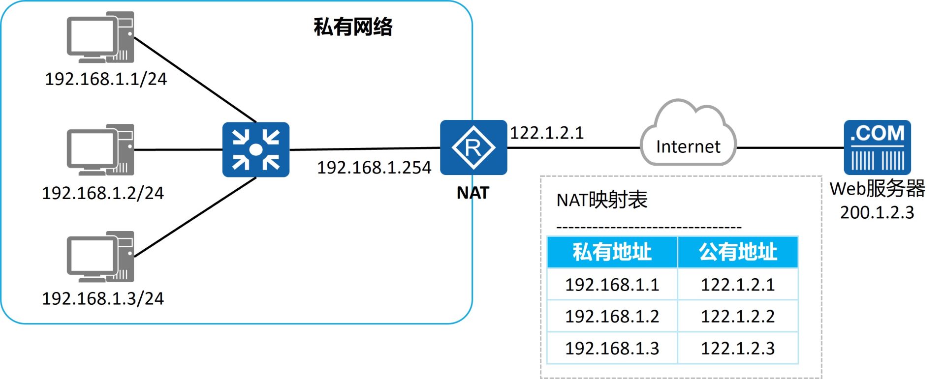 静态NAT原理：私有地址与公有地址一对一固定映射并支持双向互访