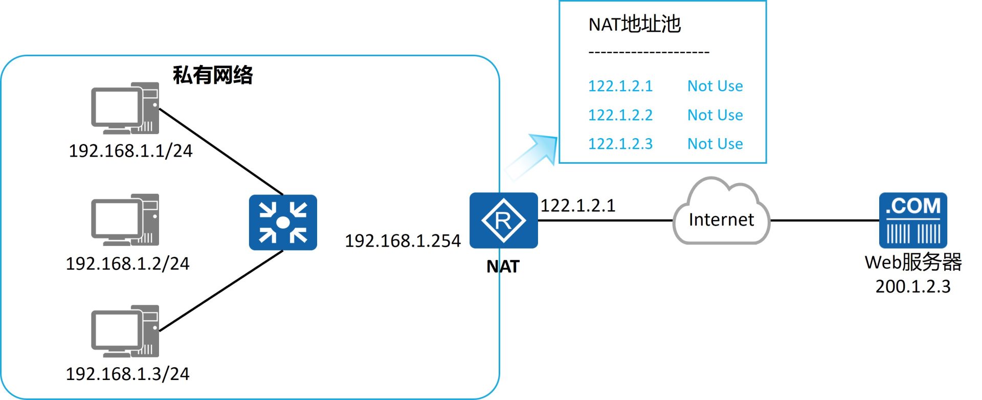 动态NAT原理：可用公有地址组成地址池，按需分配并标记In Use或Not Use