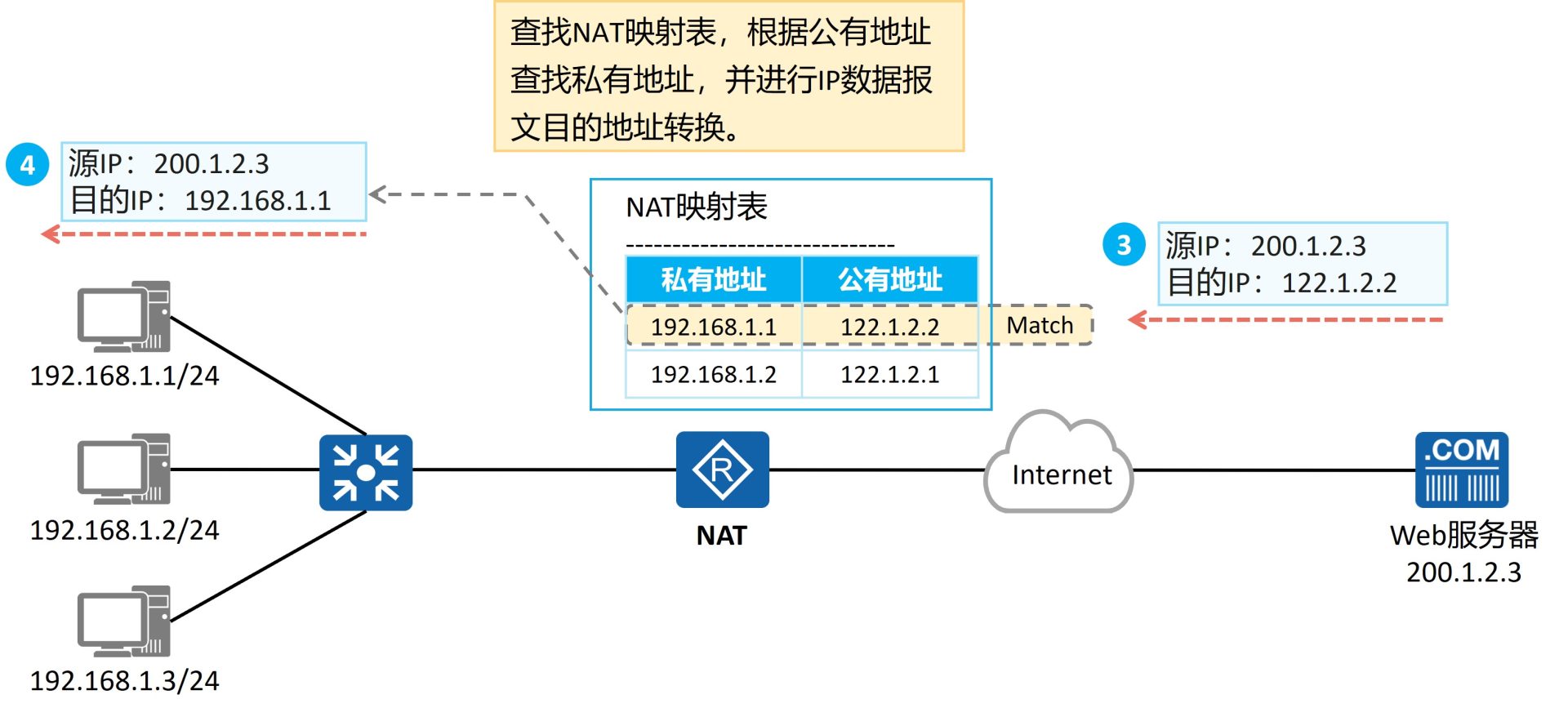 动态NAT转换示例：回程报文按映射表把目的地址由公有地址还原为私有地址