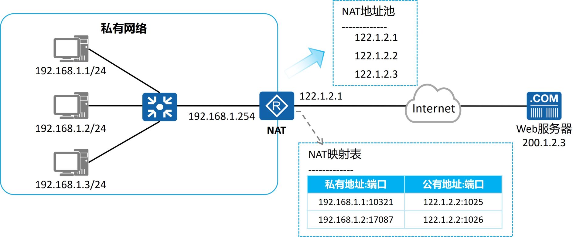 NAPT原理：私有地址端口与公有地址端口建立一对多映射表
