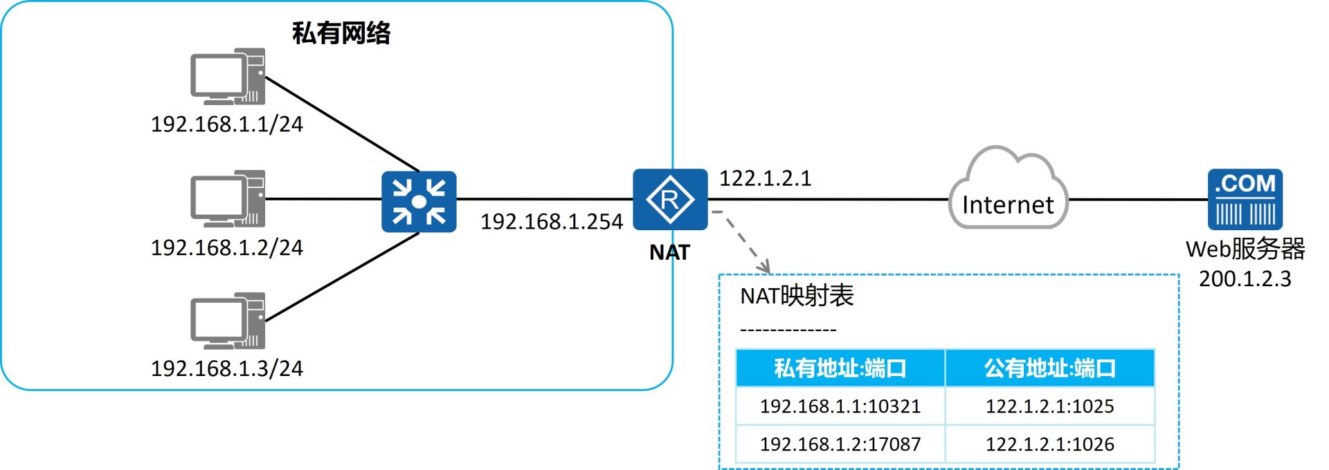 Easy IP原理：直接使用接口上的公网地址和端口做转换，无需地址池