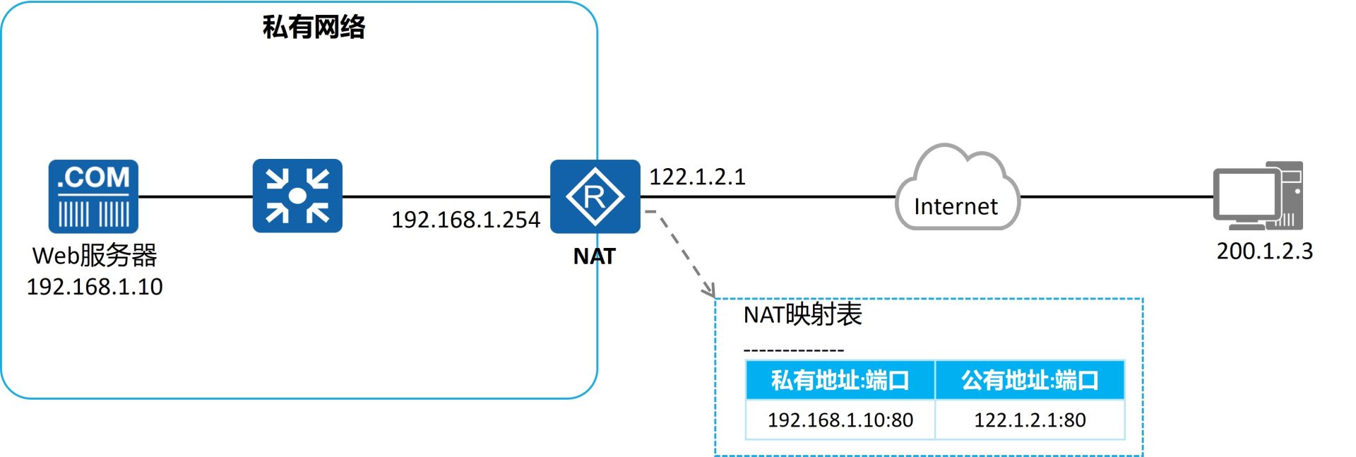 NAT Server使用场景：外网主机通过公有地址和端口访问内网服务器