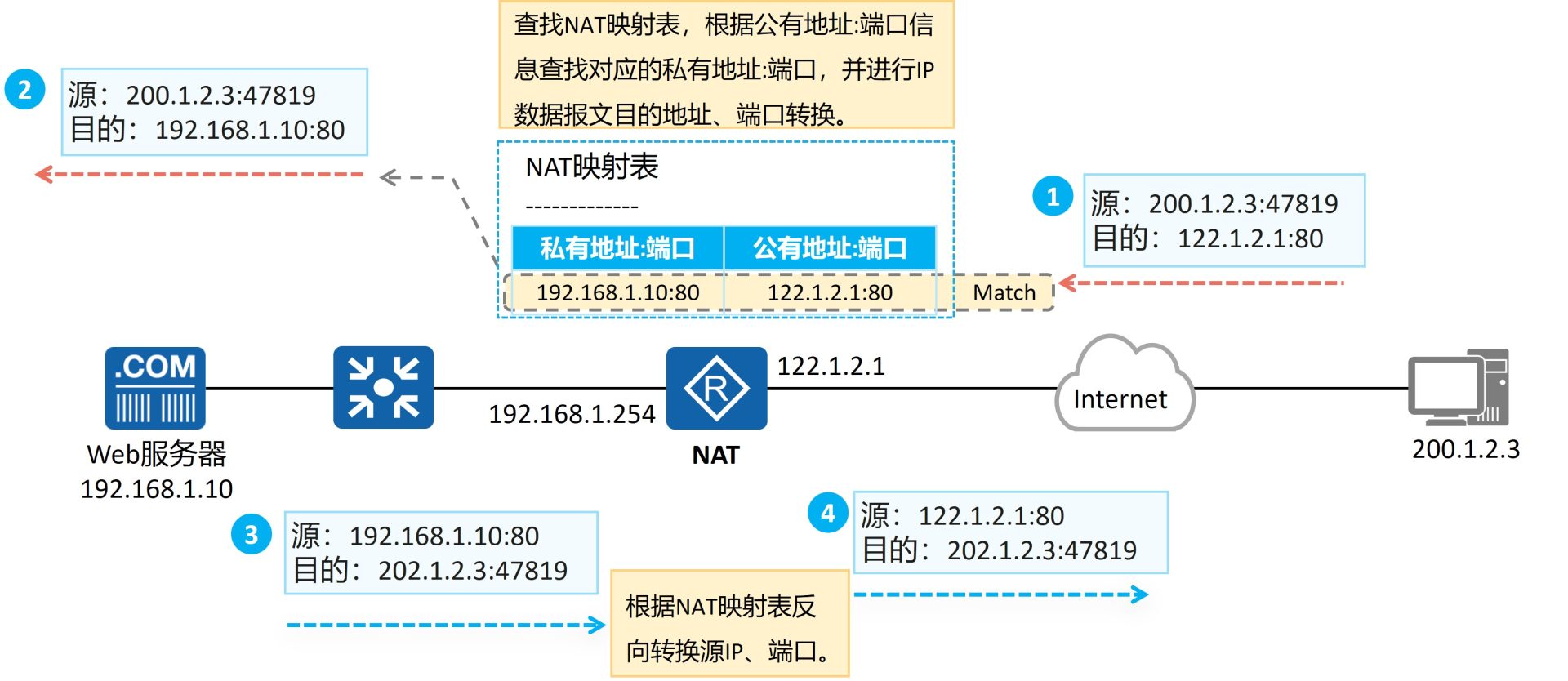 NAT Server转换示例：公网122.1.2.1的80端口映射到内网192.168.1.10的80端口
