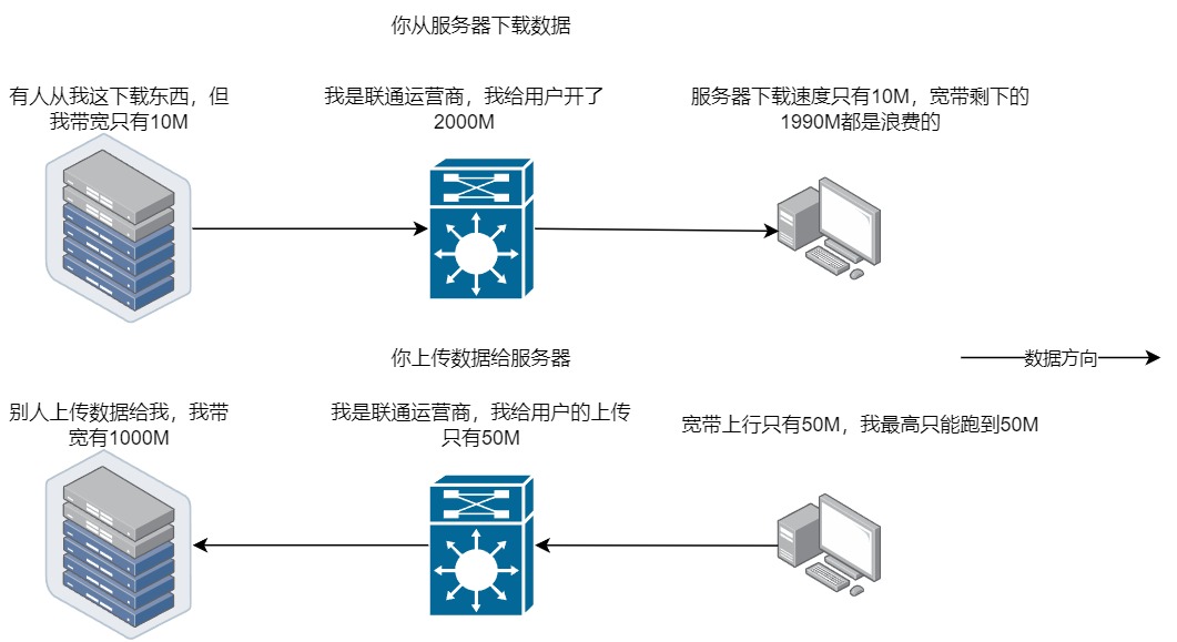 宽带木桶效应:下行带宽不是短板,上行、延迟、丢包与 NAT 类型才决定实际体验