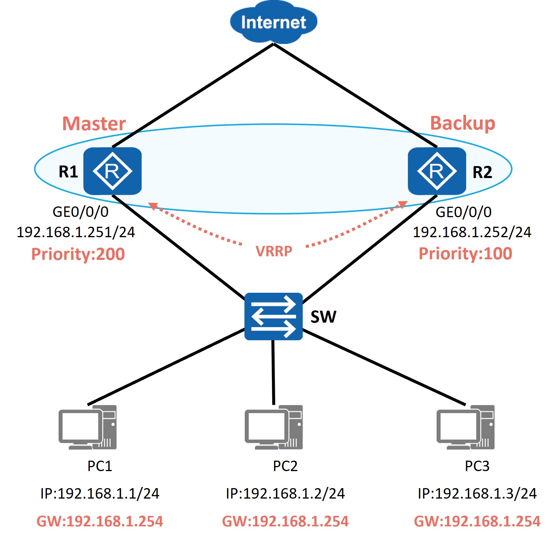Master 与 Backup 角色示意：Master 周期发送 VRRP 通告并响应虚拟 IP 的 ARP 请求，Backup 监听等待接管