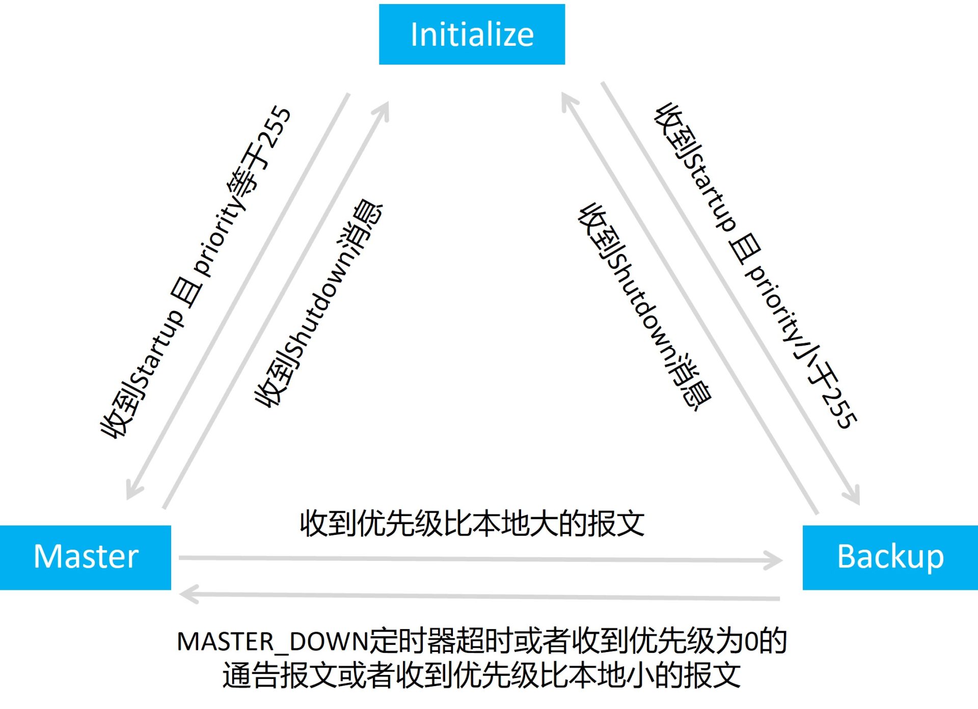 VRRP 状态机：Initialize、Master、Backup 三种状态之间的迁移关系与触发条件
