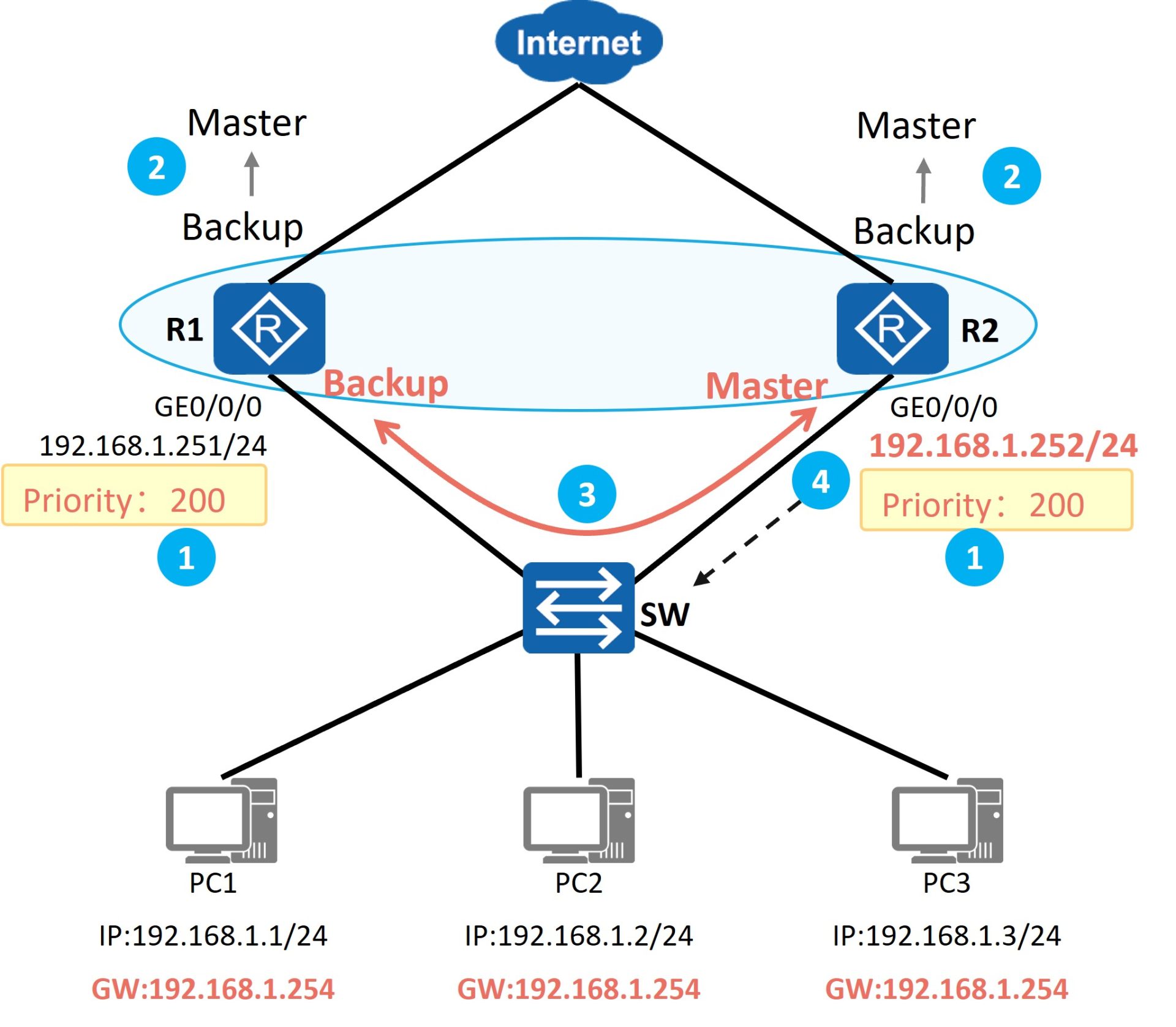 优先级相同时的主备选举：R2 的接口 IP 地址大于 R1，因此 R2 被选举为 Master
