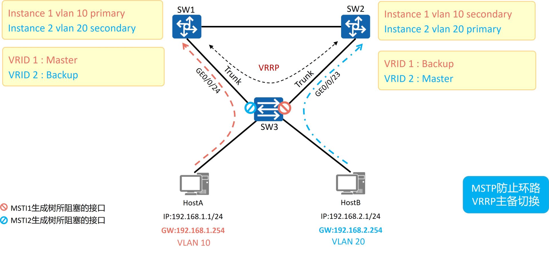 VRRP 与 MSTP 配合组网：MSTP 负责二层破环，VRRP 负责三层网关冗余，根桥与 Master 角色对齐