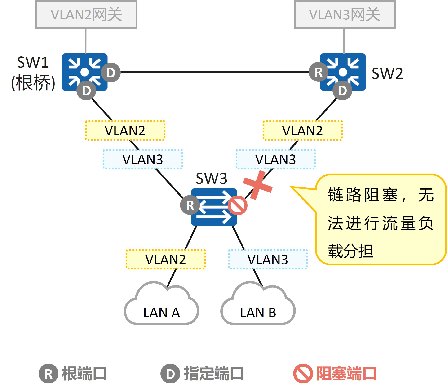 RSTP/STP 单生成树场景：SW3 上联 SW2 的链路被阻塞，VLAN3 流量绕行 SW1 到达网关