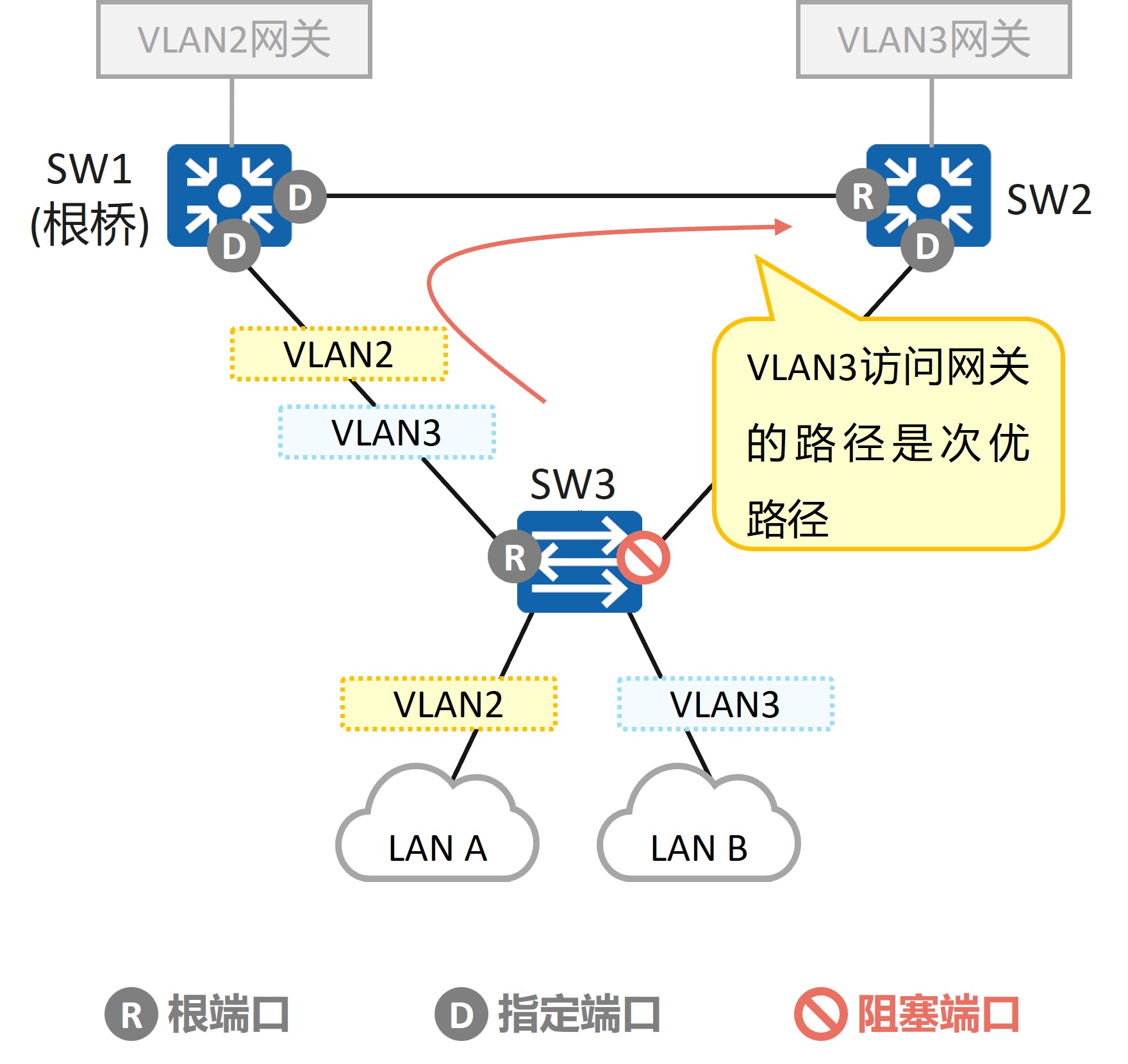 单生成树下的次优路径：VLAN3 数据需经 SW1 转发才能到达 SW2 网关