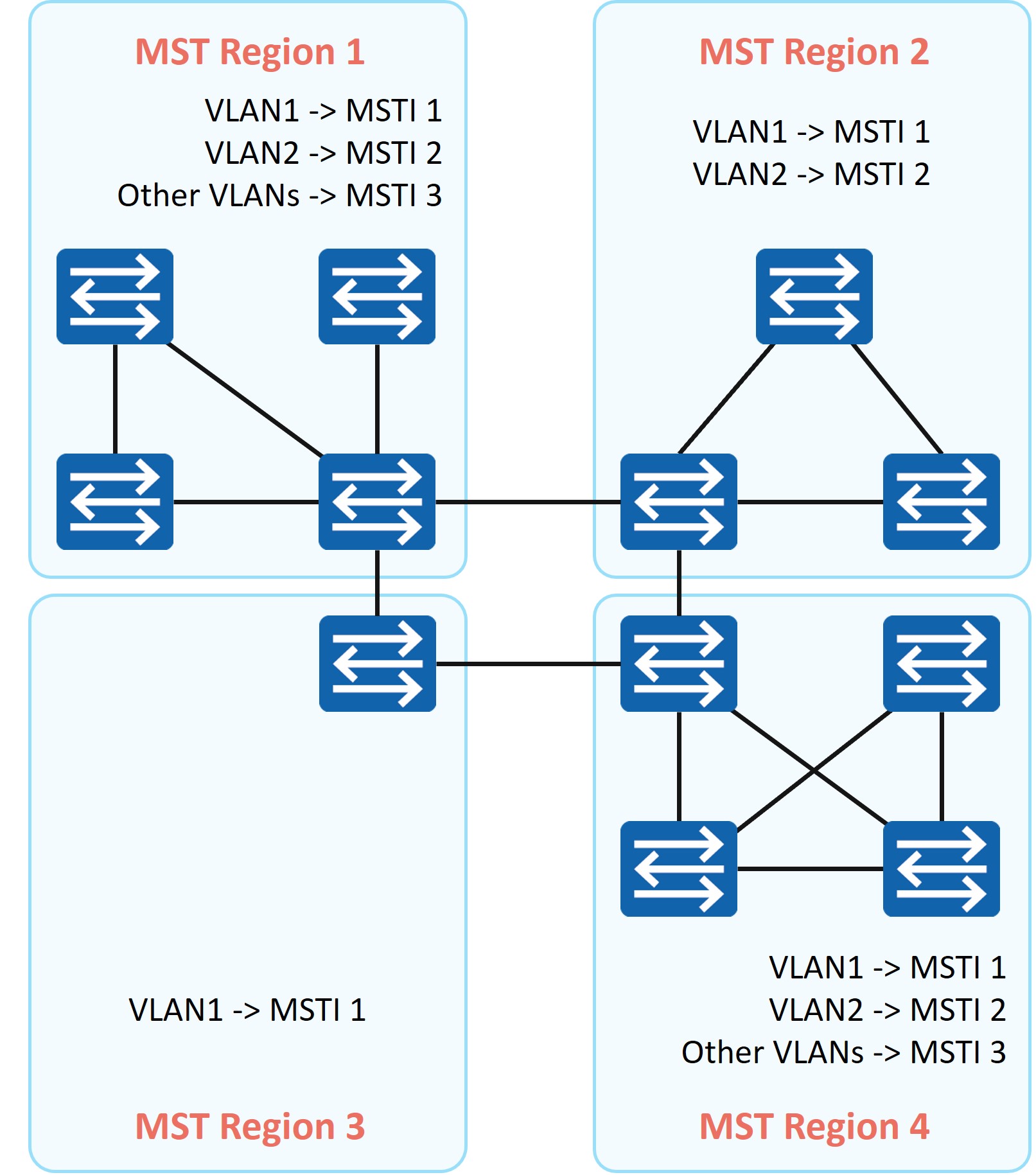 MST 域示意图：多个 MST 域通过域间链路相连，域内独立计算生成树