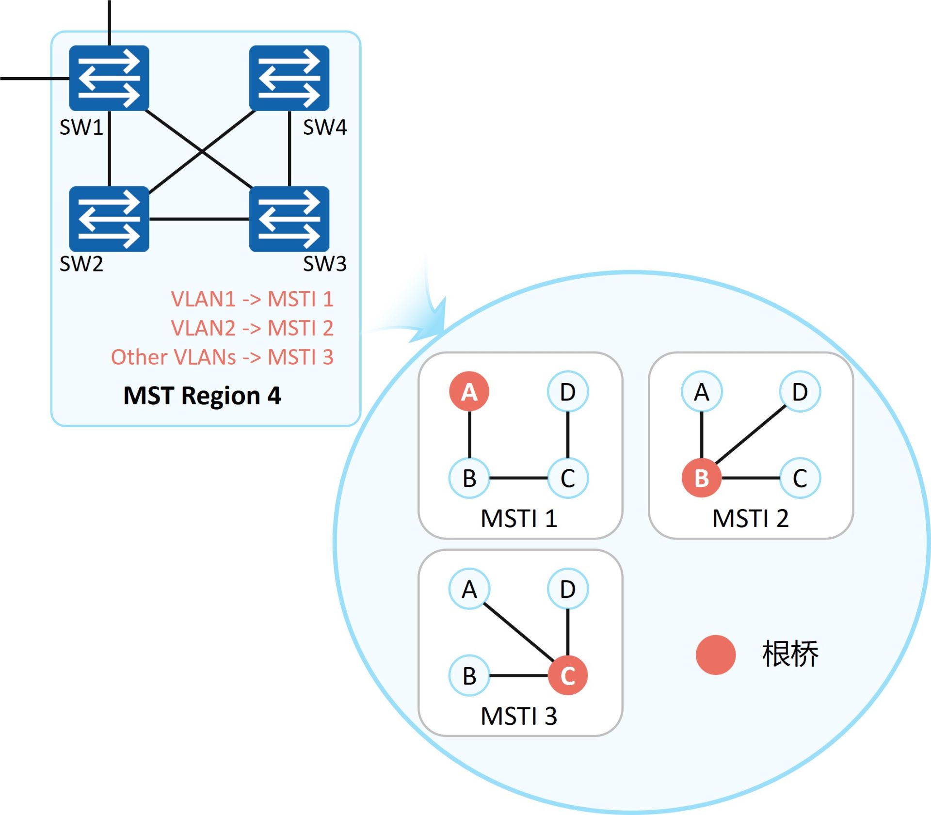 MSTI 与 VLAN 映射表示例：VLAN1 映射实例1、VLAN2 映射实例2，其余 VLAN 映射实例3