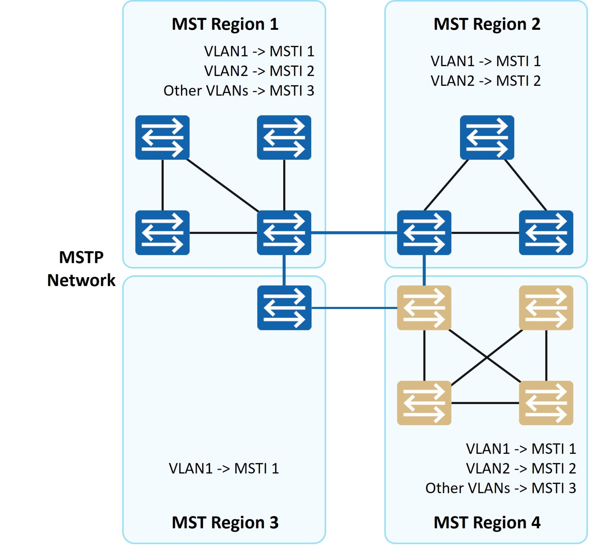 IST 内部生成树：MST 域内所有交换设备构成的实例 0 生成树