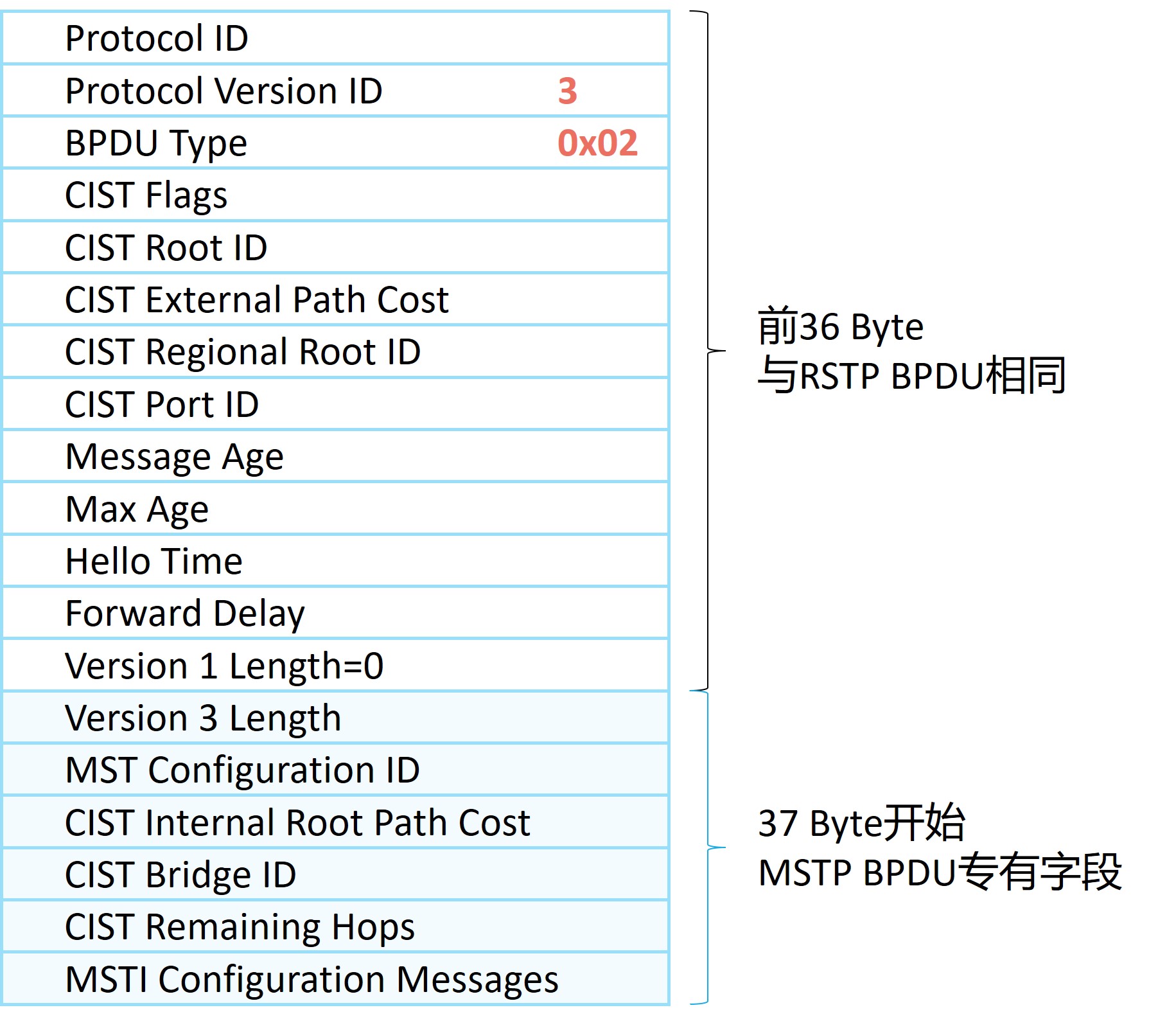 MST BPDU 报文结构：版本 3，携带 CIST 与各 MSTI 的桥 ID、路径开销和端口信息