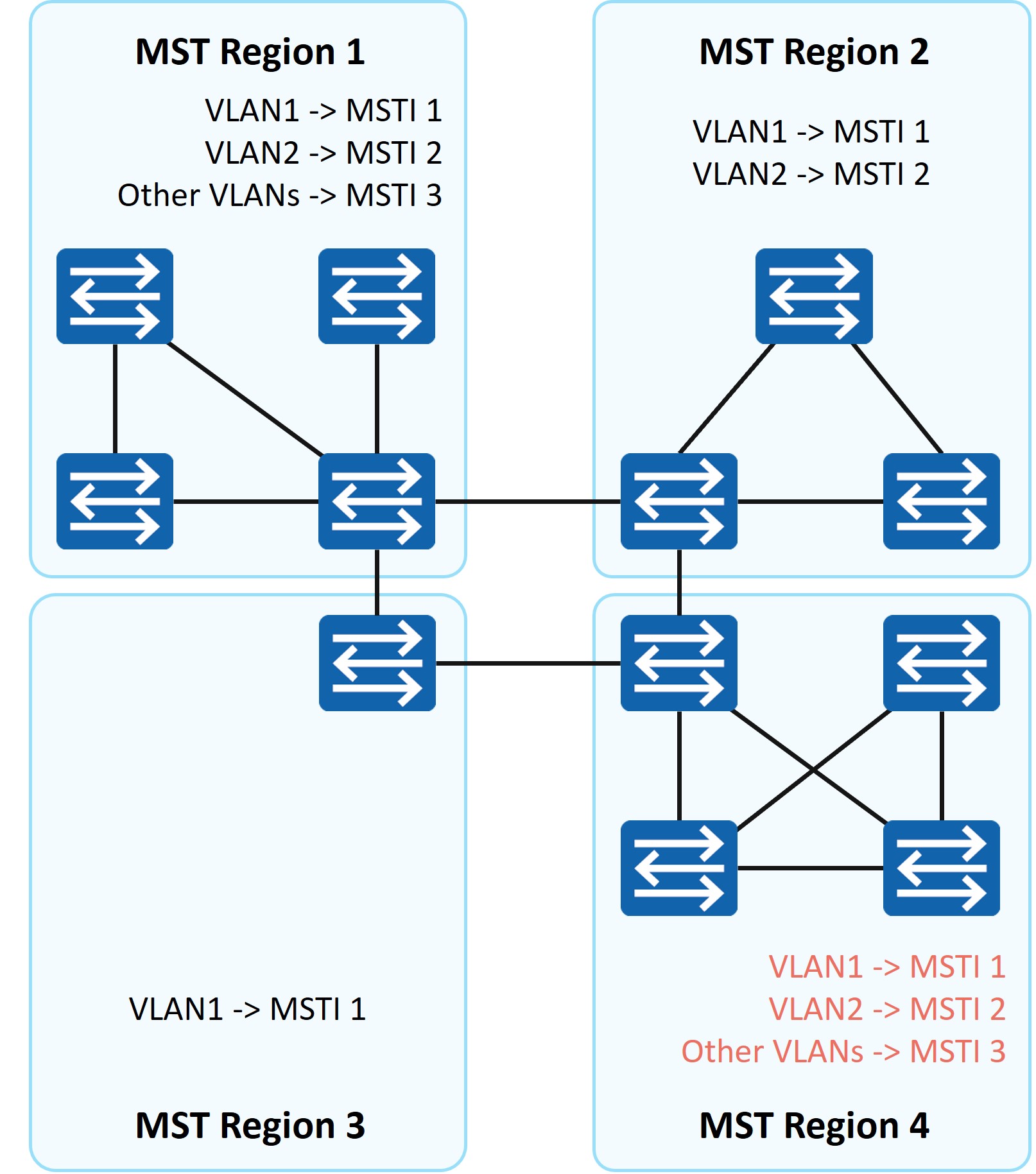 MSTI 计算示意：各实例独立选举域根并计算无环路径