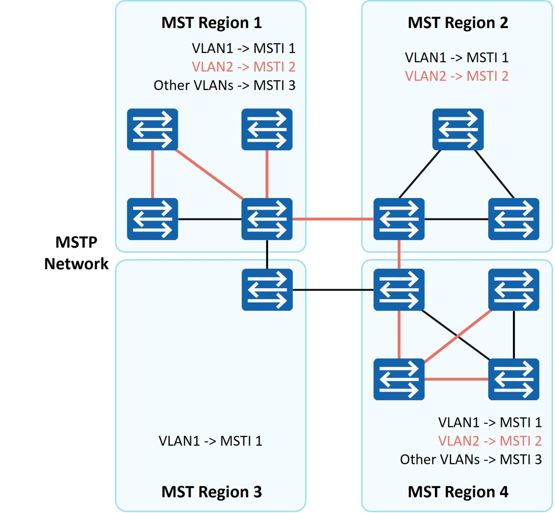 MSTP 数据转发路径：域内沿对应 MSTI 转发，跨域沿 CST 经 Master 端口转发