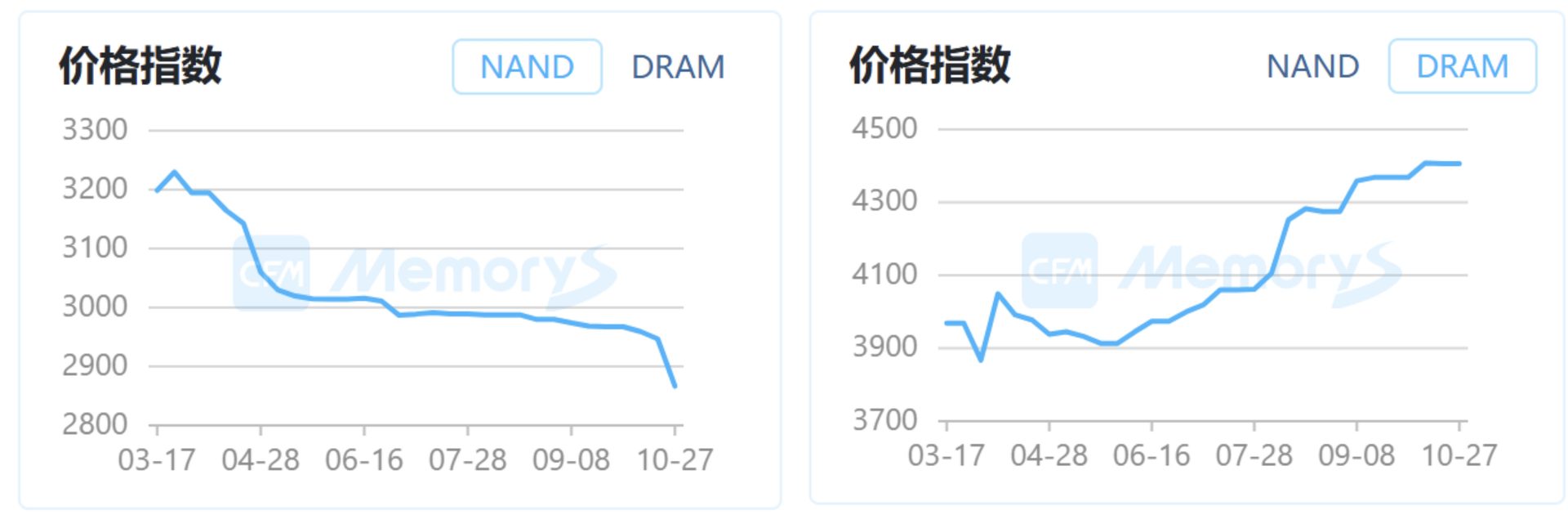 CFM NAND与DRAM价格指数对比：NAND指数自3月高点持续下行至2900附近，DRAM指数同期从3900一路上涨至4400上方