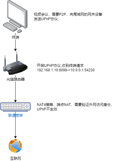 终端经光猫路由器发起 UPnP 映射,运营商侧 NAT4 策略使映射只停留在内网