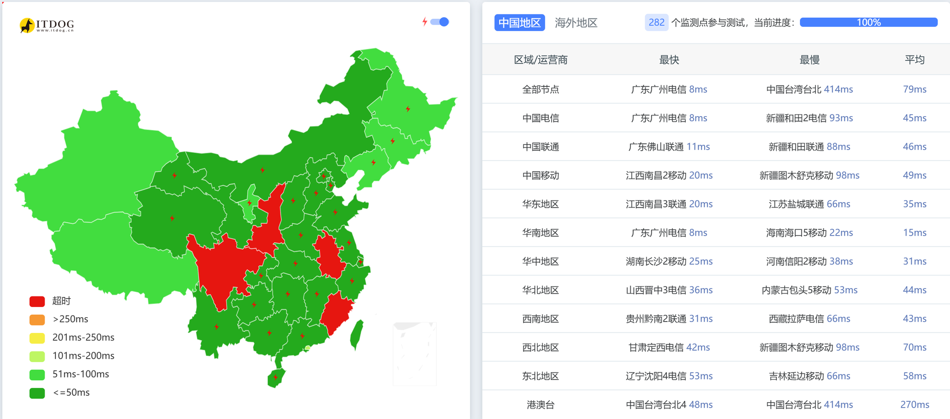 ITDOG 全国节点 ping 测试:282 个监测点全部有响应,平均延迟 79 毫秒,联通线路平均 46 毫秒,无超时节点
