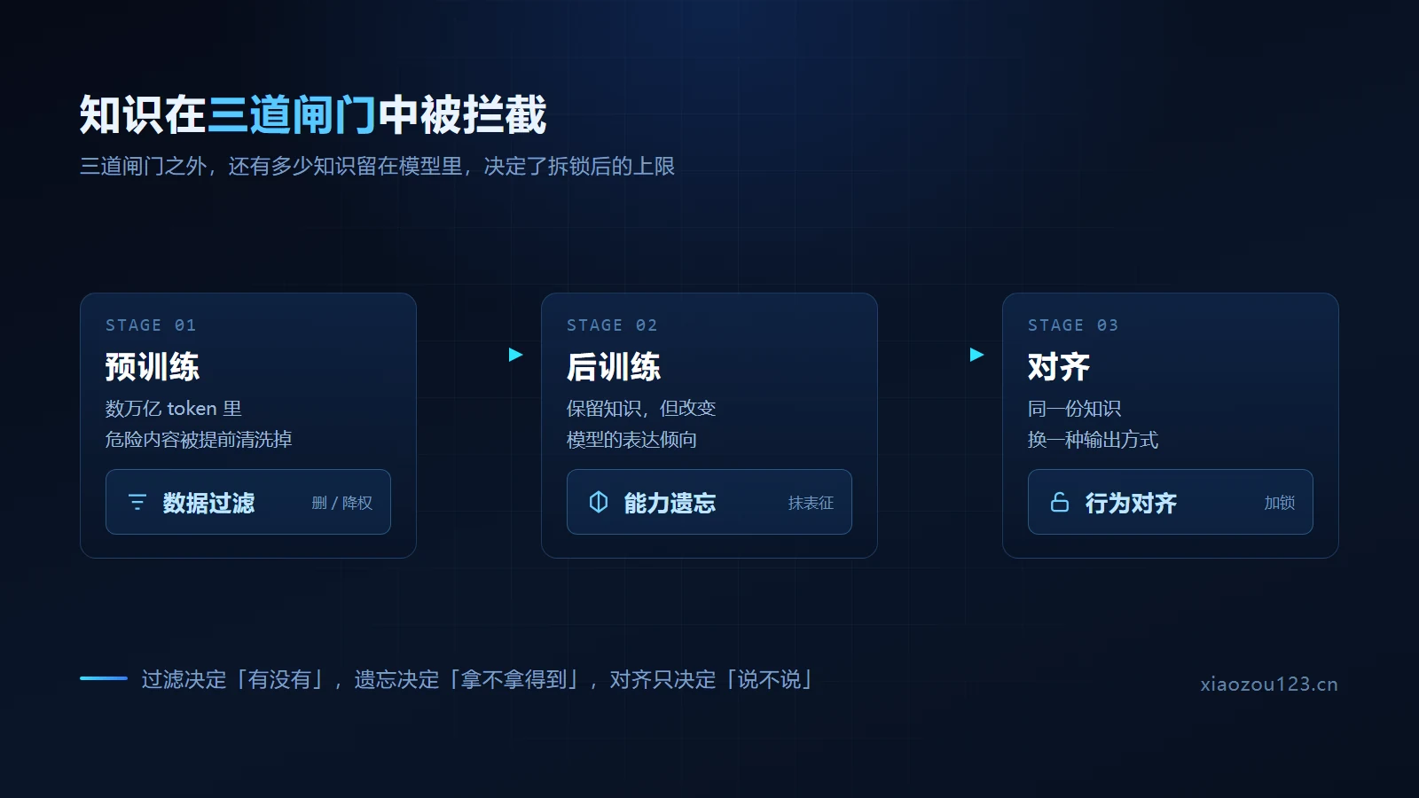 训练流水线示意图:预训练阶段用数据过滤删减语料,后训练阶段用能力遗忘抹除表征、用行为对齐加锁,三道闸门共同决定拆锁后能拿到多少知识