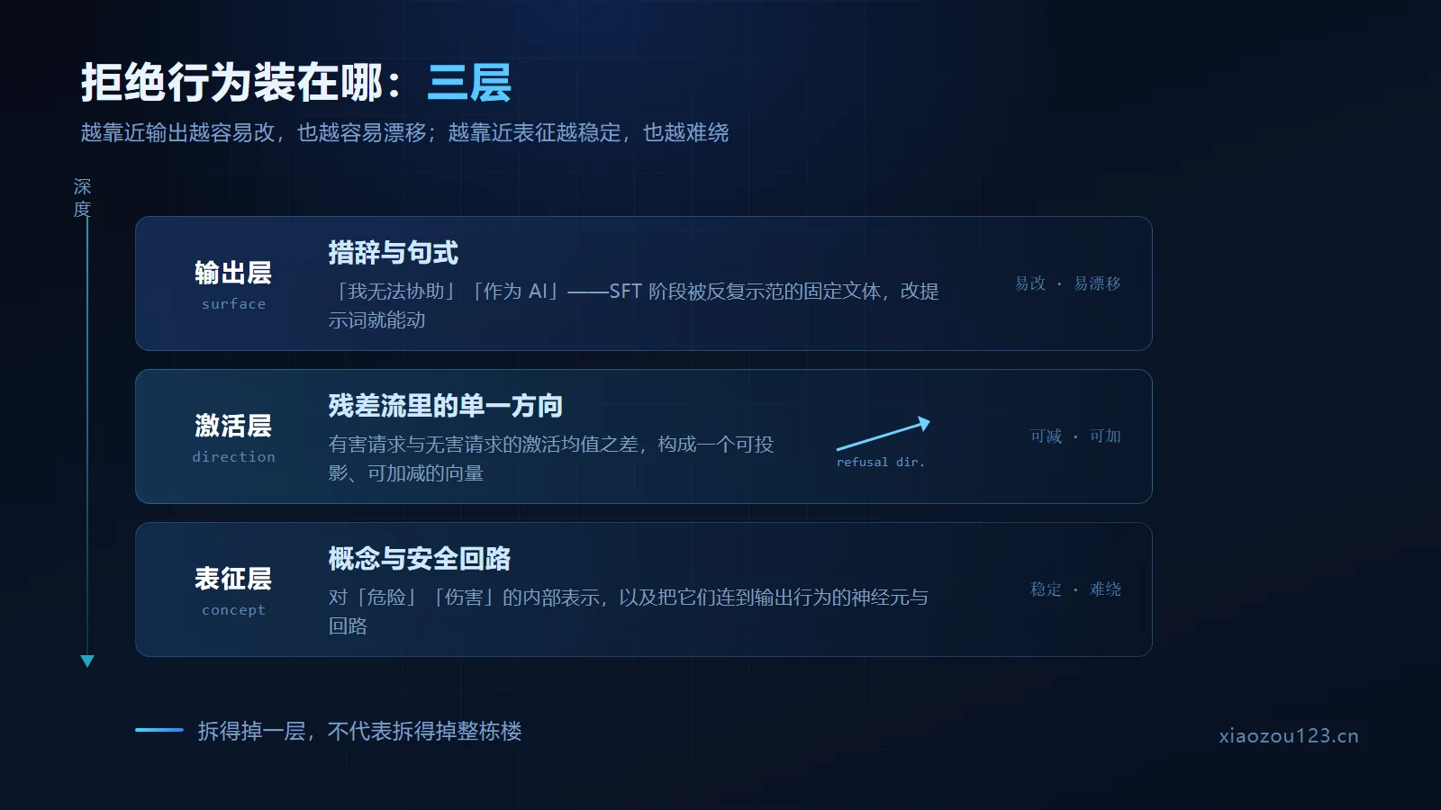 示意图:拒绝行为分别位于输出层的措辞、激活层的单一方向、表征层的概念与回路,越往下越稳定也越难绕过