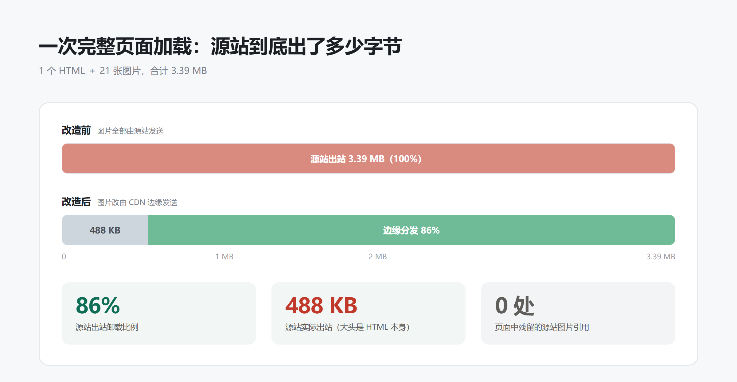 改造前后源站出站字节对比:一次完整页面加载从 3.39 MB 降到 488 KB