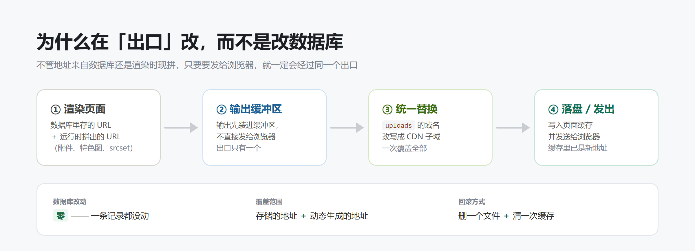 输出层替换的工作位置:渲染页面、输出缓冲、统一替换、落盘发出
